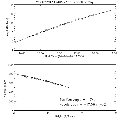 2nd order height time plot