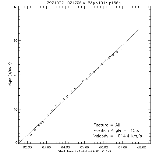 1st order height time plot