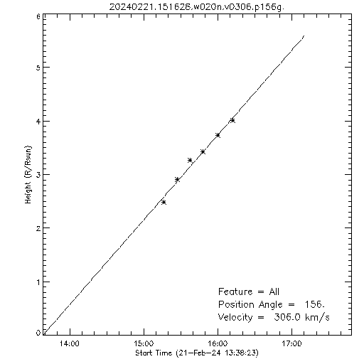 1st order height time plot