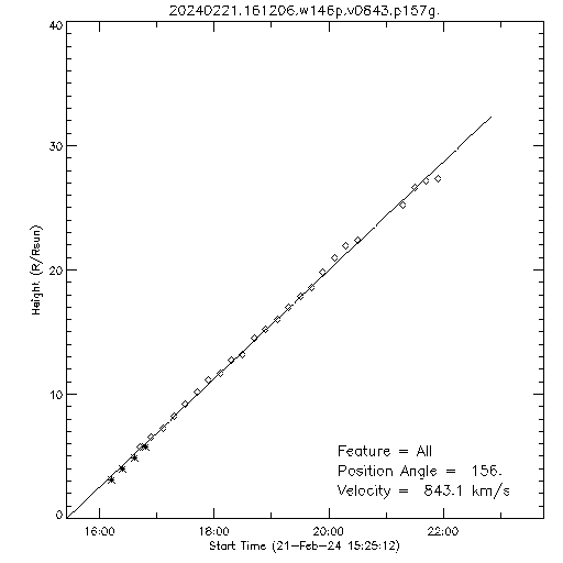 1st order height time plot