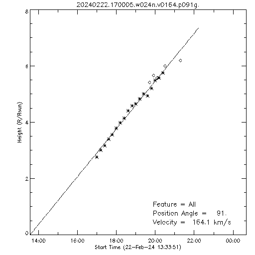 1st order height time plot