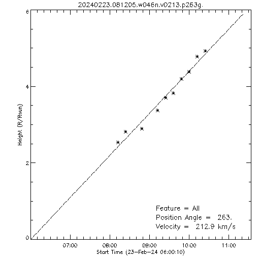 1st order height time plot