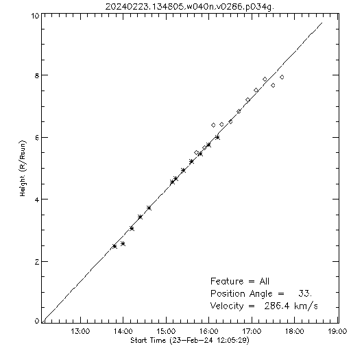 1st order height time plot