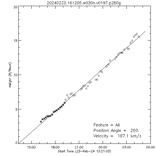 1st order height time plot