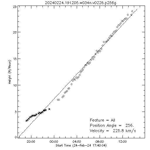 1st order height time plot