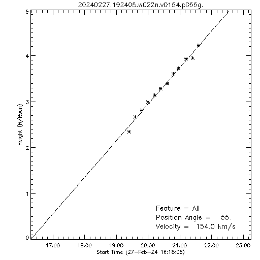 1st order height time plot