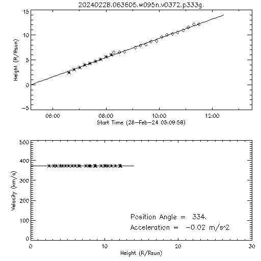 2nd order height time plot