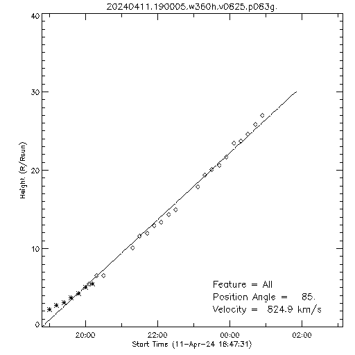 1st order height time plot