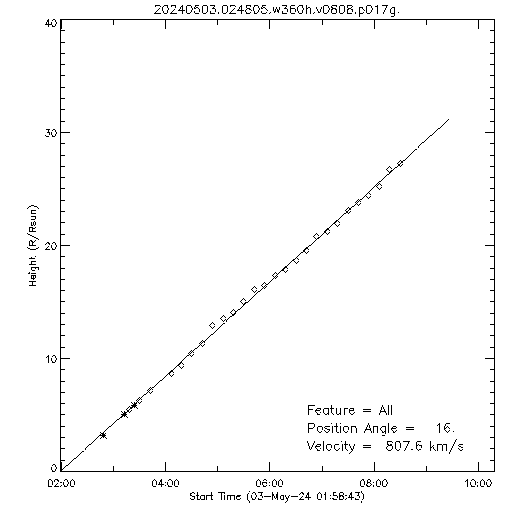 1st order height time plot