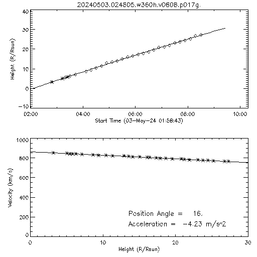 2nd order height time plot