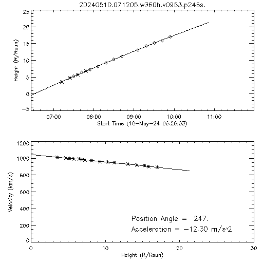 2nd order height time plot