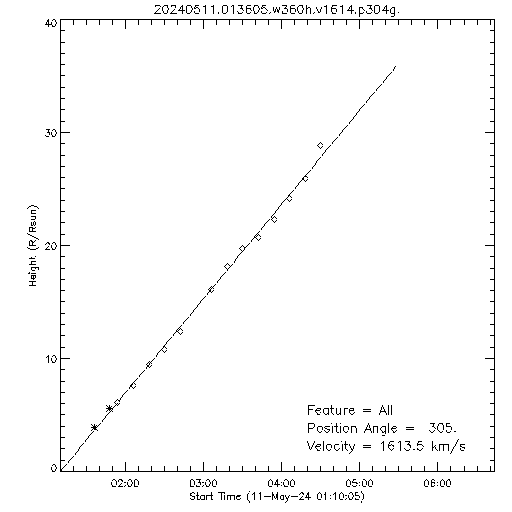 1st order height time plot