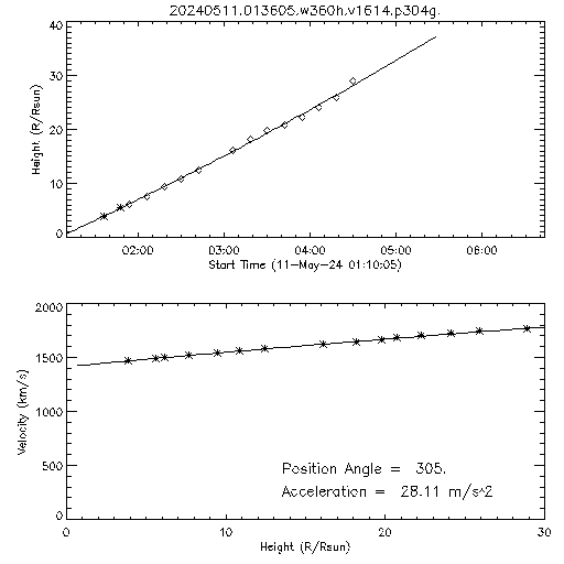 2nd order height time plot