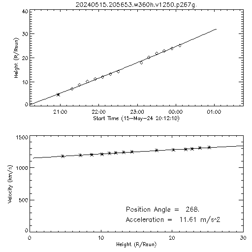 2nd order height time plot