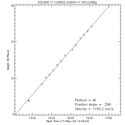 1st order height time plot