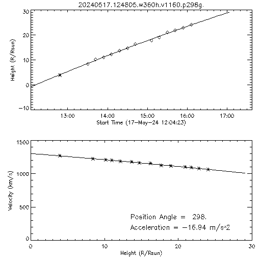 2nd order height time plot