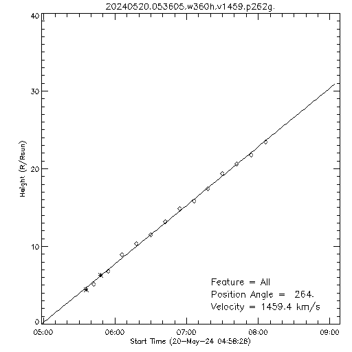 1st order height time plot