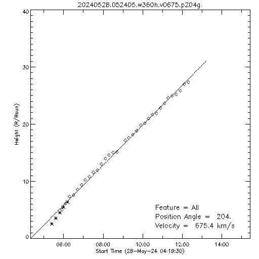 1st order height time plot