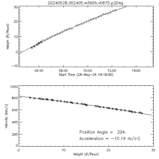 2nd order height time plot