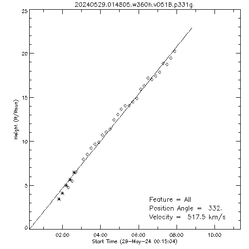 1st order height time plot