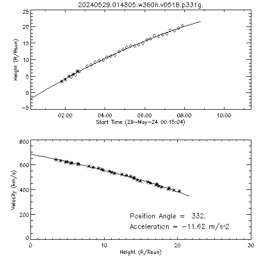 2nd order height time plot