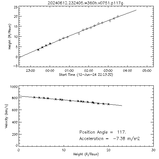 2nd order height time plot