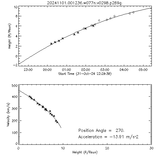 2nd order height time plot