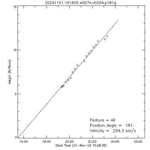 1st order height time plot