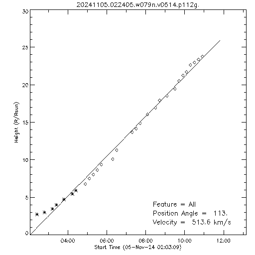 1st order height time plot