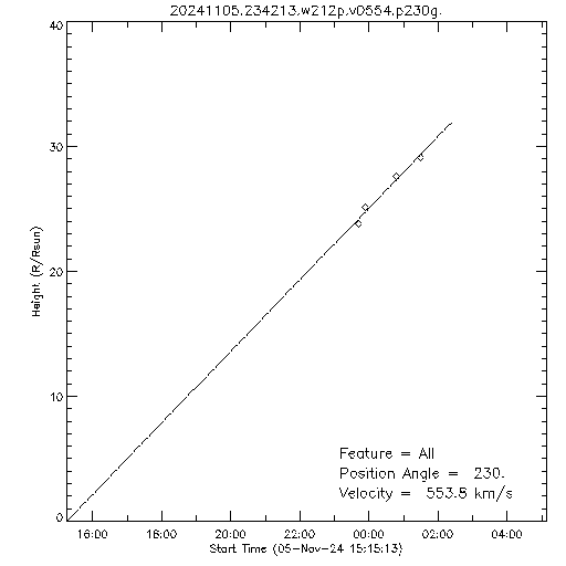 1st order height time plot