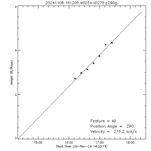 1st order height time plot