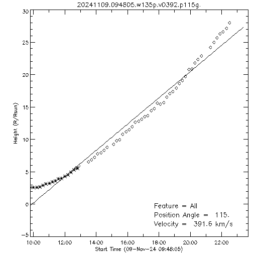 1st order height time plot