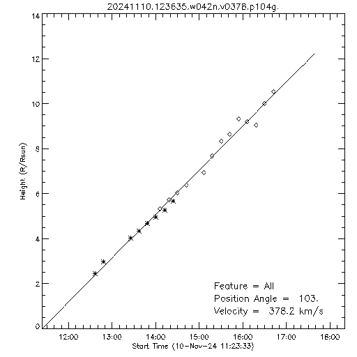 1st order height time plot