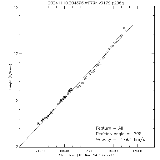 1st order height time plot