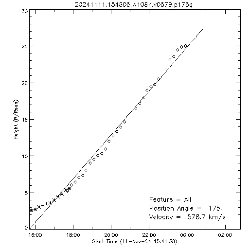 1st order height time plot