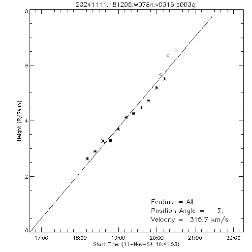 1st order height time plot