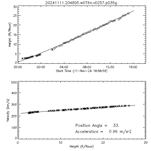 2nd order height time plot