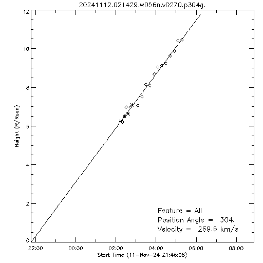 1st order height time plot