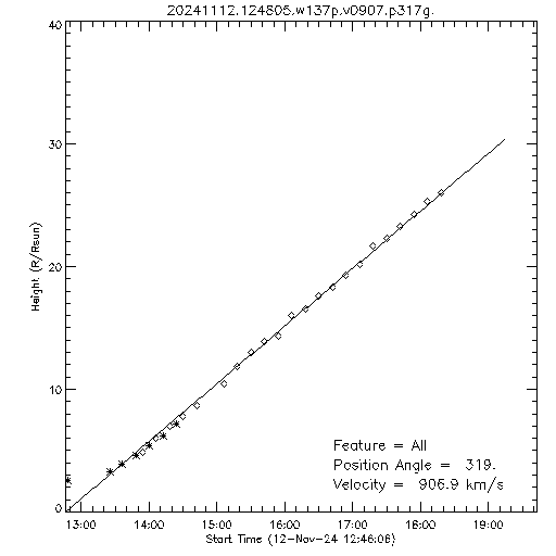 1st order height time plot