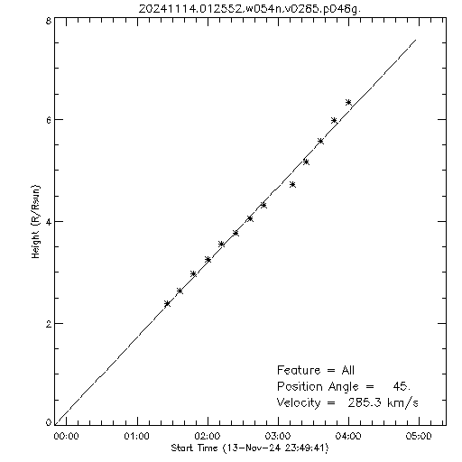 1st order height time plot