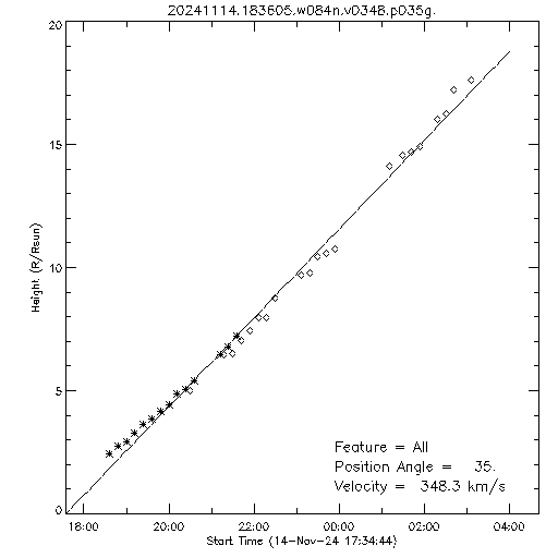 1st order height time plot