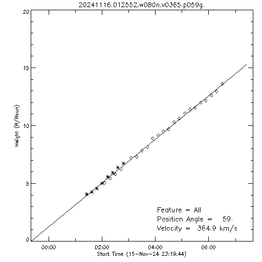 1st order height time plot