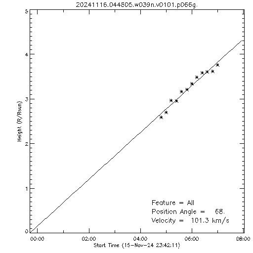 1st order height time plot