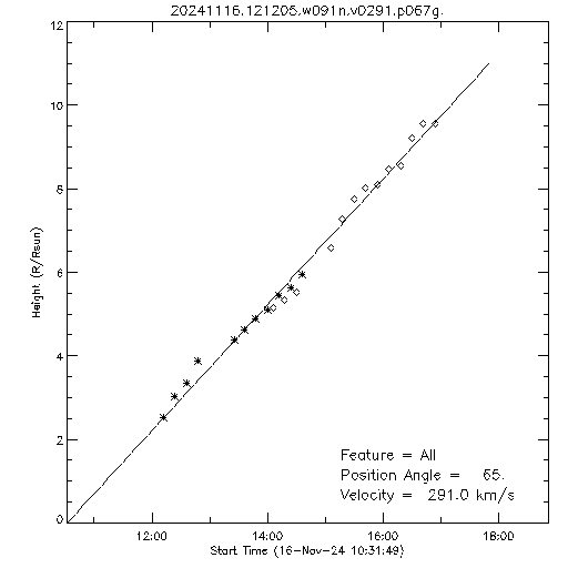 1st order height time plot