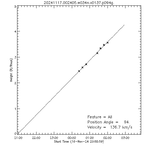 1st order height time plot