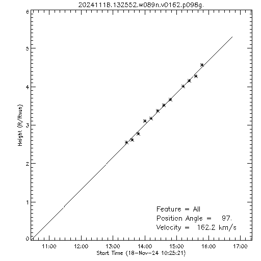 1st order height time plot