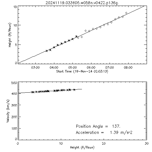 2nd order height time plot