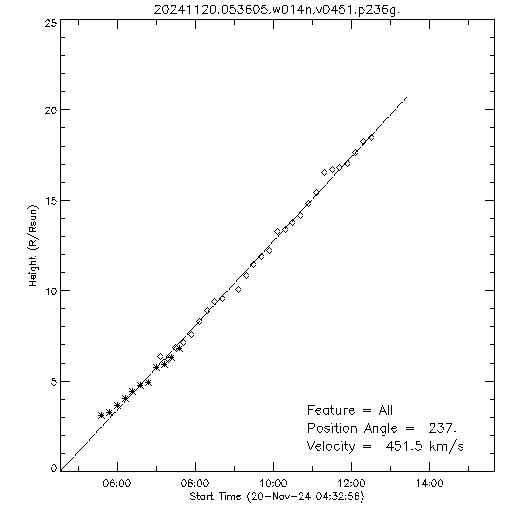 1st order height time plot