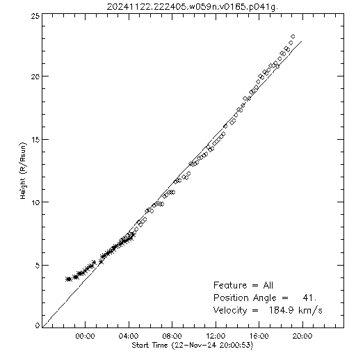 1st order height time plot