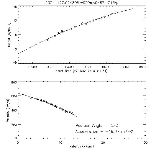 2nd order height time plot